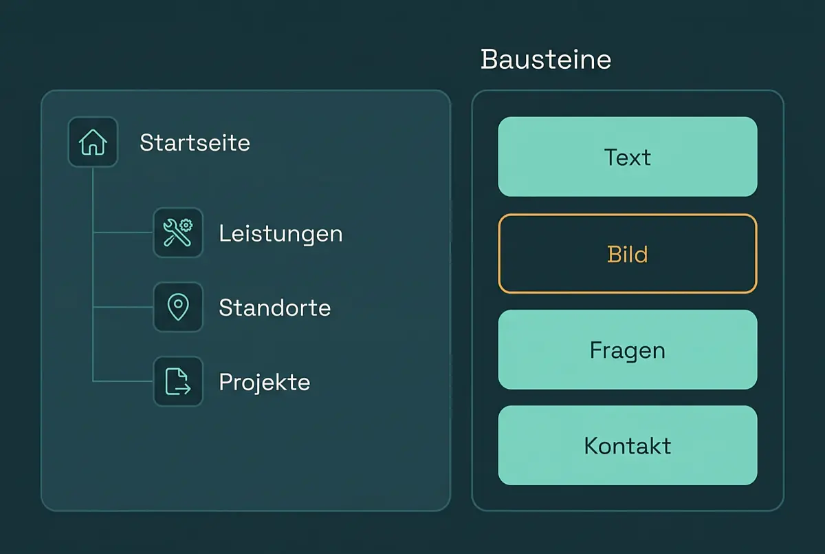Links ein Seitenbaum: unter der Startseite hängen Leistungen, Standorte und Projekte auf derselben Ebene, jede Zeile mit einem kleinen Symbol. Rechts unter der Überschrift Bausteine ein Stapel aus vier beschrifteten Blöcken: Text, Bild, Fragen und Kontakt; der Block Bild ist als einziger nur umrandet.