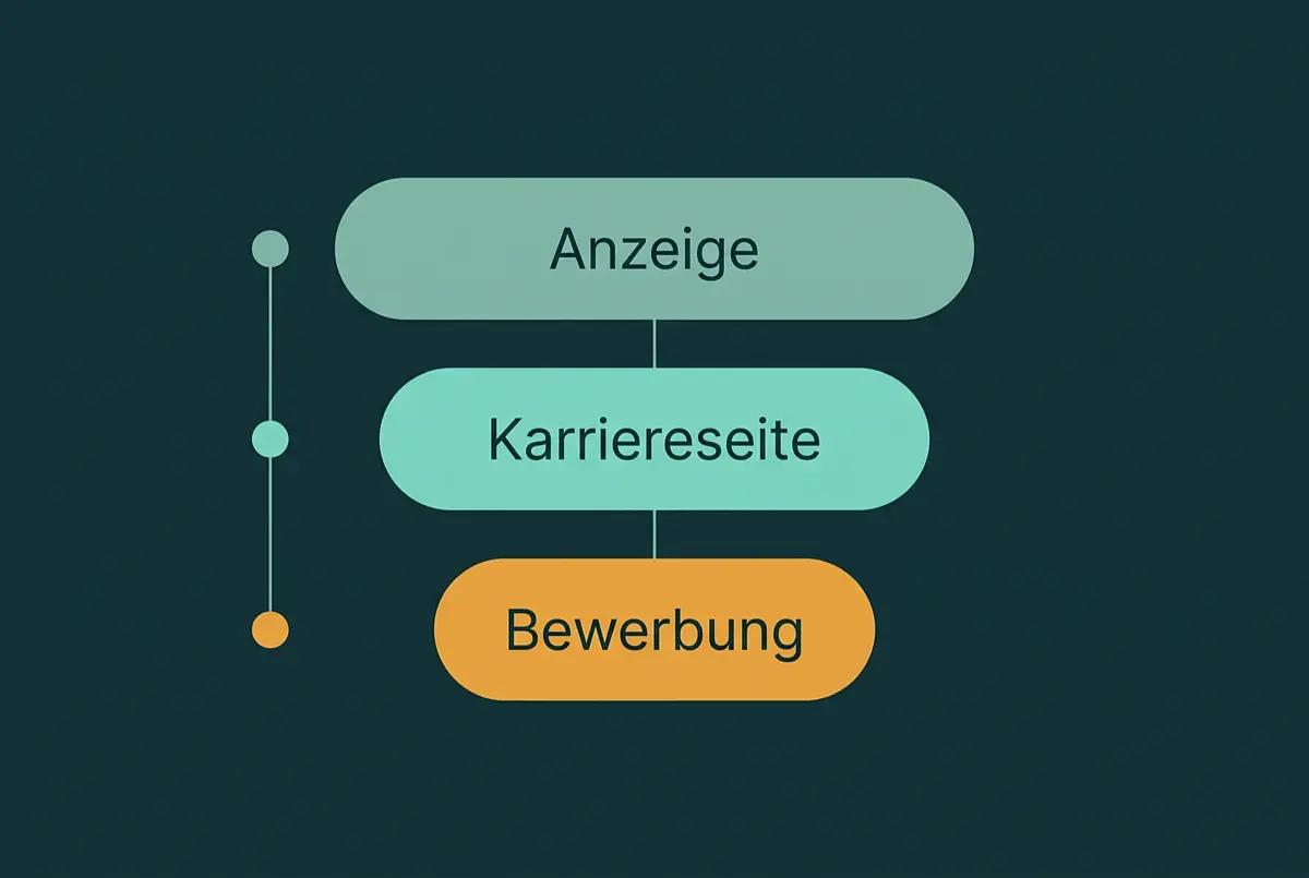 Schaubild des Bewerbungswegs als drei sich verjüngende Stufen: Anzeige, Karriereseite und Bewerbung, verbunden durch eine senkrechte Linie mit Wegpunkten.
